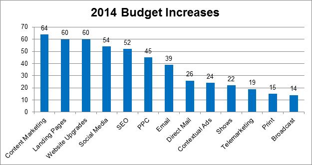 2014 Marketing Budget