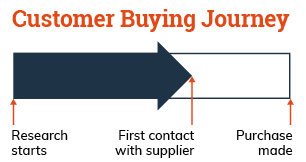 B2B customer buying journey adapted from CEB